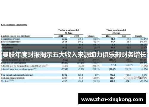 曼联年度财报揭示五大收入来源助力俱乐部财务增长